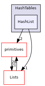 src/OpenFOAM/containers/HashTables/HashList