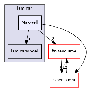 src/MomentumTransportModels/momentumTransportModels/laminar/Maxwell