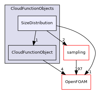 src/lagrangian/parcel/submodels/CloudFunctionObjects/SizeDistribution