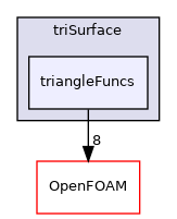src/meshTools/triSurface/triangleFuncs
