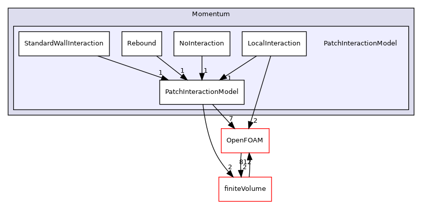 src/lagrangian/parcel/submodels/Momentum/PatchInteractionModel