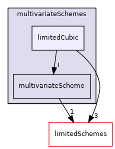 src/finiteVolume/interpolation/surfaceInterpolation/multivariateSchemes/limitedCubic