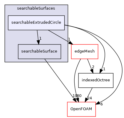 src/meshTools/searchableSurfaces/searchableExtrudedCircle