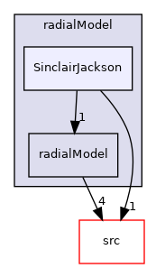 applications/modules/multiphaseEuler/multiphaseCompressibleMomentumTransportModels/kineticTheoryModels/radialModel/SinclairJackson