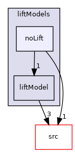applications/modules/multiphaseEuler/interfacialModels/liftModels/noLift