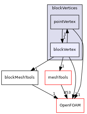 src/mesh/blockMesh/blockVertices/blockVertex