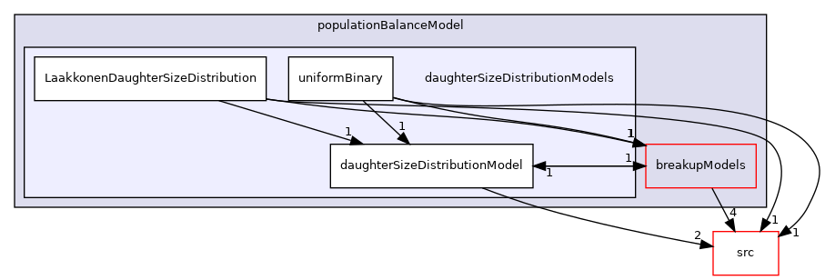 applications/modules/multiphaseEuler/phaseSystems/populationBalanceModel/daughterSizeDistributionModels
