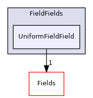 src/OpenFOAM/fields/FieldFields/UniformFieldField