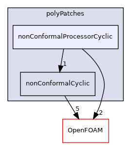 src/meshTools/nonConformal/polyPatches/nonConformalProcessorCyclic