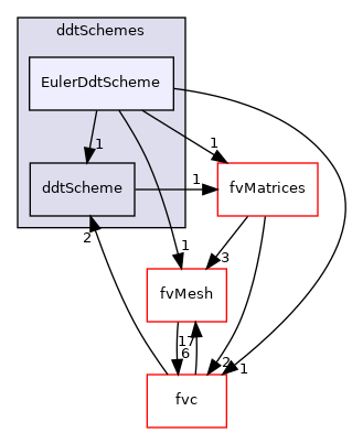 src/finiteVolume/finiteVolume/ddtSchemes/EulerDdtScheme