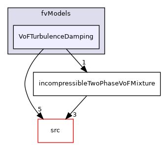 applications/modules/incompressibleVoF/fvModels/VoFTurbulenceDamping