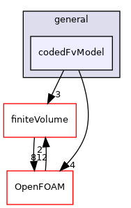 src/fvModels/general/codedFvModel