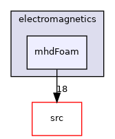 applications/legacy/electromagnetics/mhdFoam