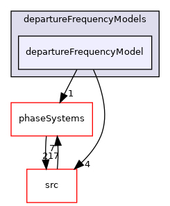 applications/modules/multiphaseEuler/multiphaseThermophysicalTransportModels/wallBoilingSubModels/departureFrequencyModels/departureFrequencyModel