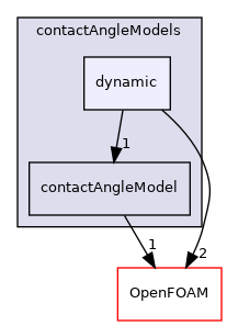 src/twoPhaseModels/interfaceProperties/contactAngleModels/dynamic