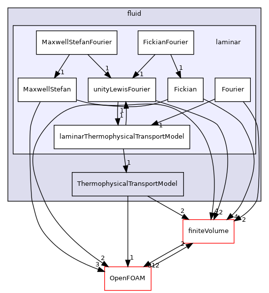 src/ThermophysicalTransportModels/fluid/laminar