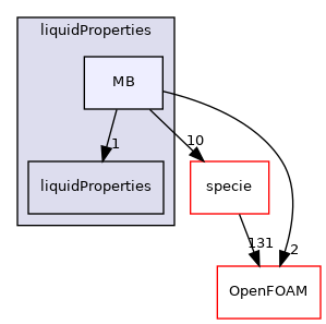 src/thermophysicalModels/thermophysicalProperties/liquidProperties/MB