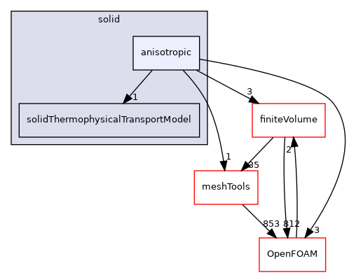 src/ThermophysicalTransportModels/solid/anisotropic