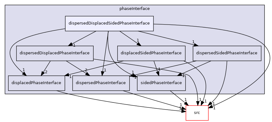 applications/modules/multiphaseEuler/phaseSystems/phaseInterface/dispersedDisplacedSidedPhaseInterface