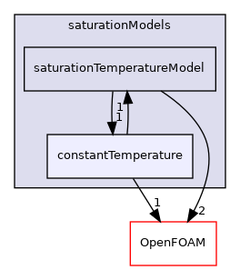 src/thermophysicalModels/saturationModels/constantTemperature