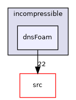 applications/legacy/incompressible/dnsFoam