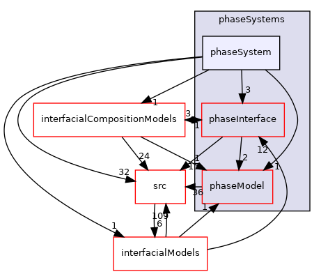 applications/modules/multiphaseEuler/phaseSystems/phaseSystem