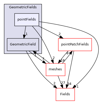 src/OpenFOAM/fields/GeometricFields/pointFields