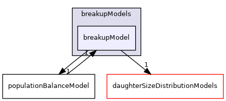 applications/modules/multiphaseEuler/phaseSystems/populationBalanceModel/breakupModels/breakupModel