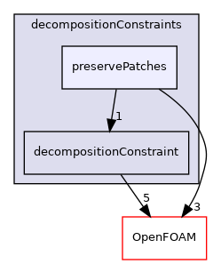 src/parallel/decompose/decompositionMethods/decompositionConstraints/preservePatches