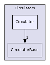 src/OpenFOAM/containers/Circulators/Circulator