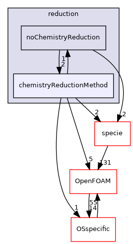 src/thermophysicalModels/chemistryModel/chemistryModel/reduction/chemistryReductionMethod