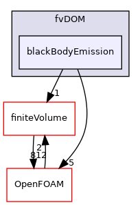 src/radiationModels/radiationModels/fvDOM/blackBodyEmission