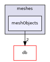 src/OpenFOAM/meshes/meshObjects