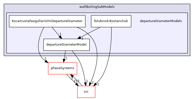 applications/modules/multiphaseEuler/multiphaseThermophysicalTransportModels/wallBoilingSubModels/departureDiameterModels