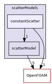 src/radiationModels/scatterModels/constantScatter