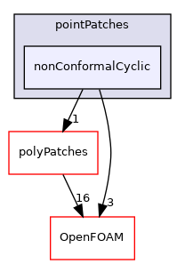 src/meshTools/nonConformal/pointPatches/nonConformalCyclic