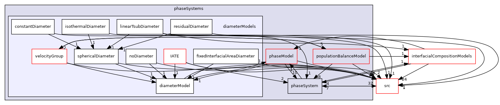 applications/modules/multiphaseEuler/phaseSystems/diameterModels