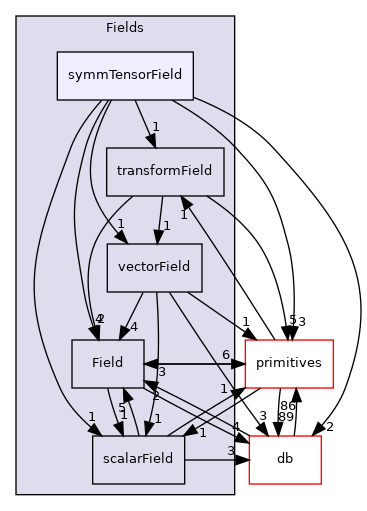 src/OpenFOAM/fields/Fields/symmTensorField