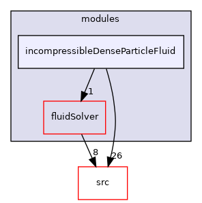 applications/modules/incompressibleDenseParticleFluid