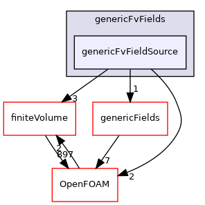 src/generic/genericFvFields/genericFvFieldSource