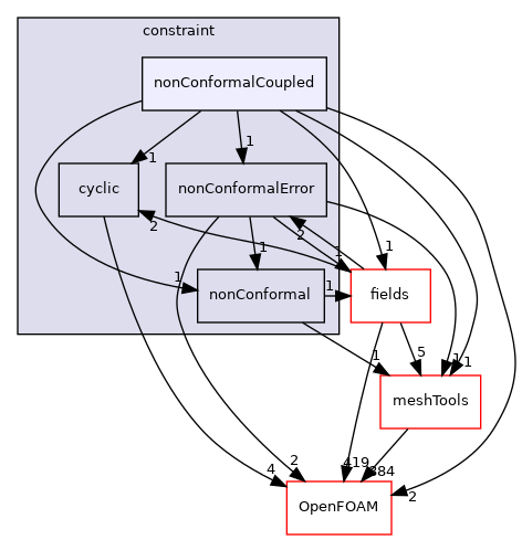 src/finiteVolume/fvMesh/fvPatches/constraint/nonConformalCoupled