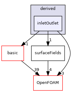 src/finiteVolume/fields/fvPatchFields/derived/inletOutlet