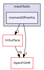 src/meshTools/momentOfInertia