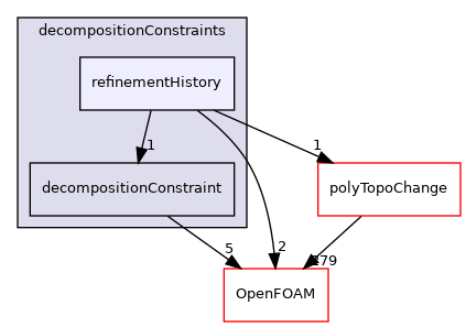 src/parallel/decompose/decompositionMethods/decompositionConstraints/refinementHistory