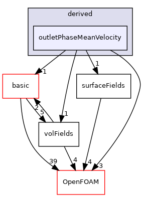 src/finiteVolume/fields/fvPatchFields/derived/outletPhaseMeanVelocity