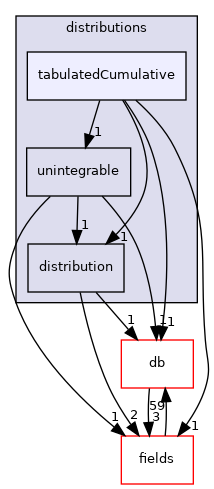 src/OpenFOAM/distributions/tabulatedCumulative