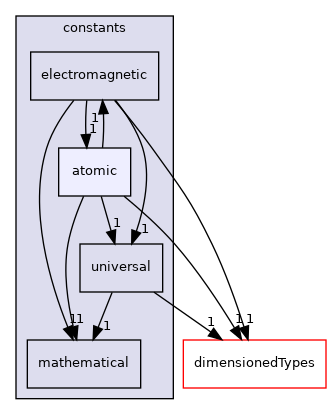 src/OpenFOAM/global/constants/atomic