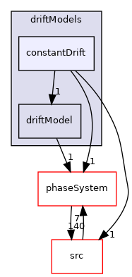 applications/modules/multiphaseEuler/populationBalance/driftModels/constantDrift