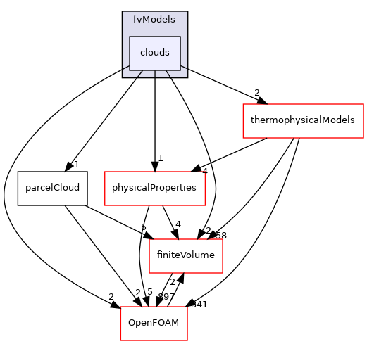 src/lagrangian/parcel/fvModels/clouds