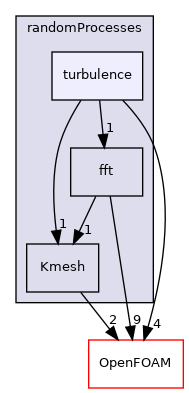 src/randomProcesses/turbulence